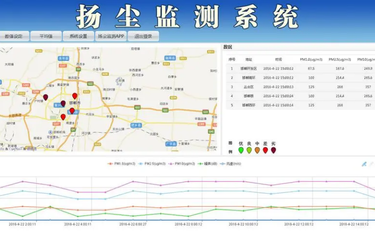 揚(yáng)塵噪聲在線(xiàn)監(jiān)測(cè)系統(tǒng)（揚(yáng)塵、噪聲、視頻）